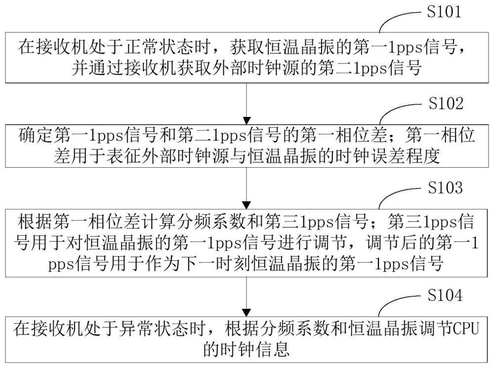 CPU时钟守时方法、装置、终端设备及存储介质与流程