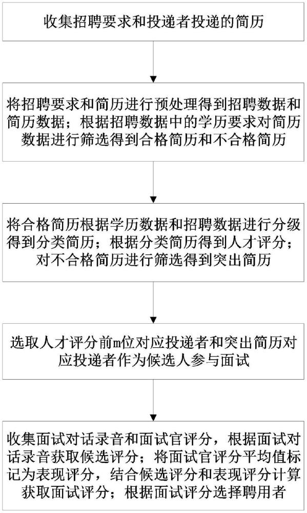 一种基于AI的人才选拔招聘系统及方法与流程