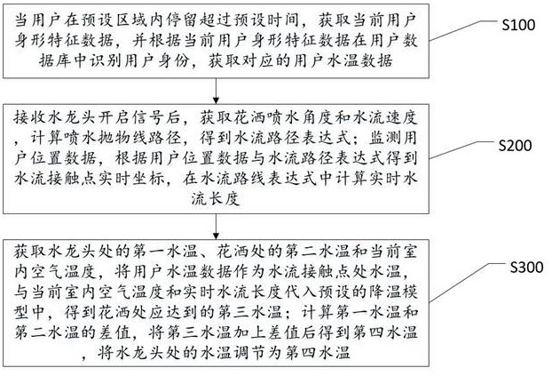 一种基于用户识别的水龙头温度自适应调节方法及系统与流程