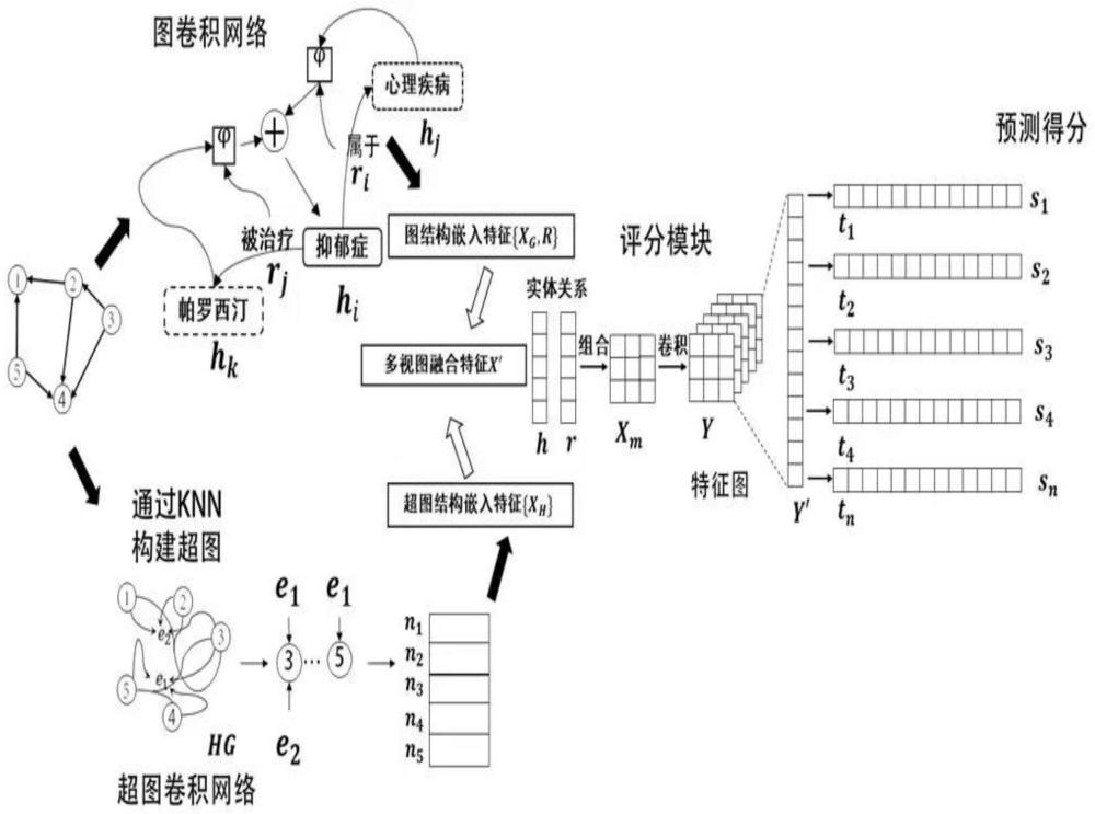 基于超图卷积和图卷积的多视图知识图谱推理方法、系统及存储介质