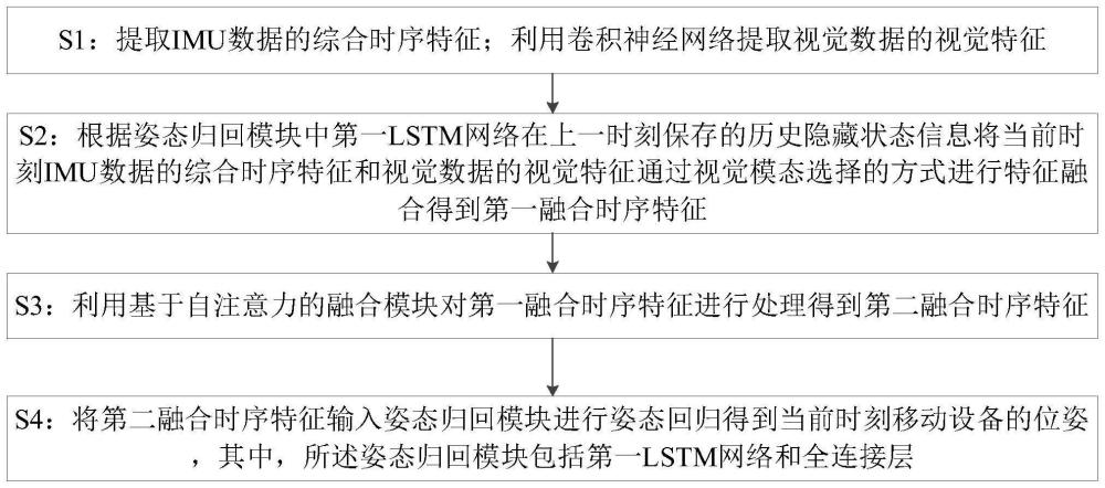 基于自注意力的视觉惯性里程计三维场景定位方法和装置