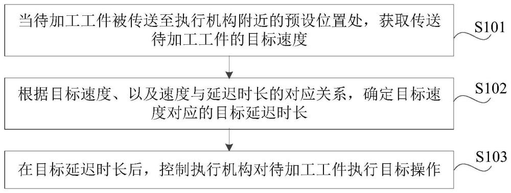 执行机构的控制方法、控制系统及生产线与流程