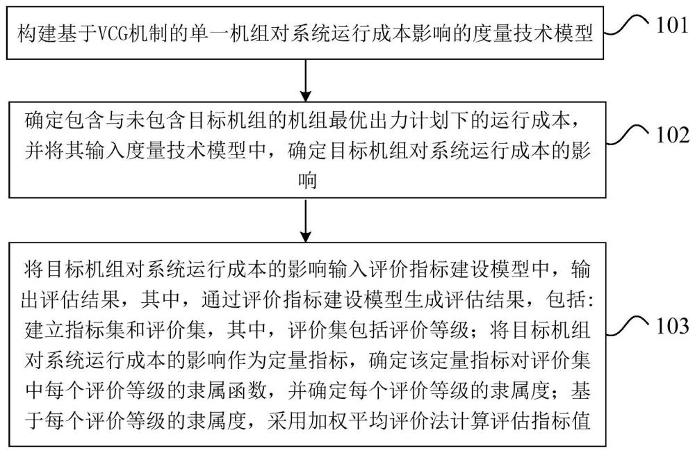 一种基于VCG理论对机组影响系统运行成本的评估方法