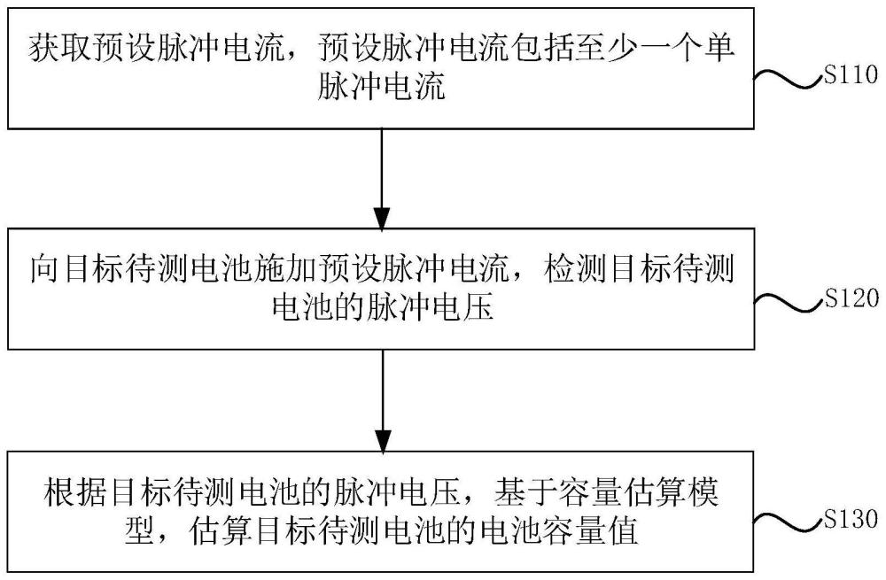 一种电池容量的估算方法及装置与流程