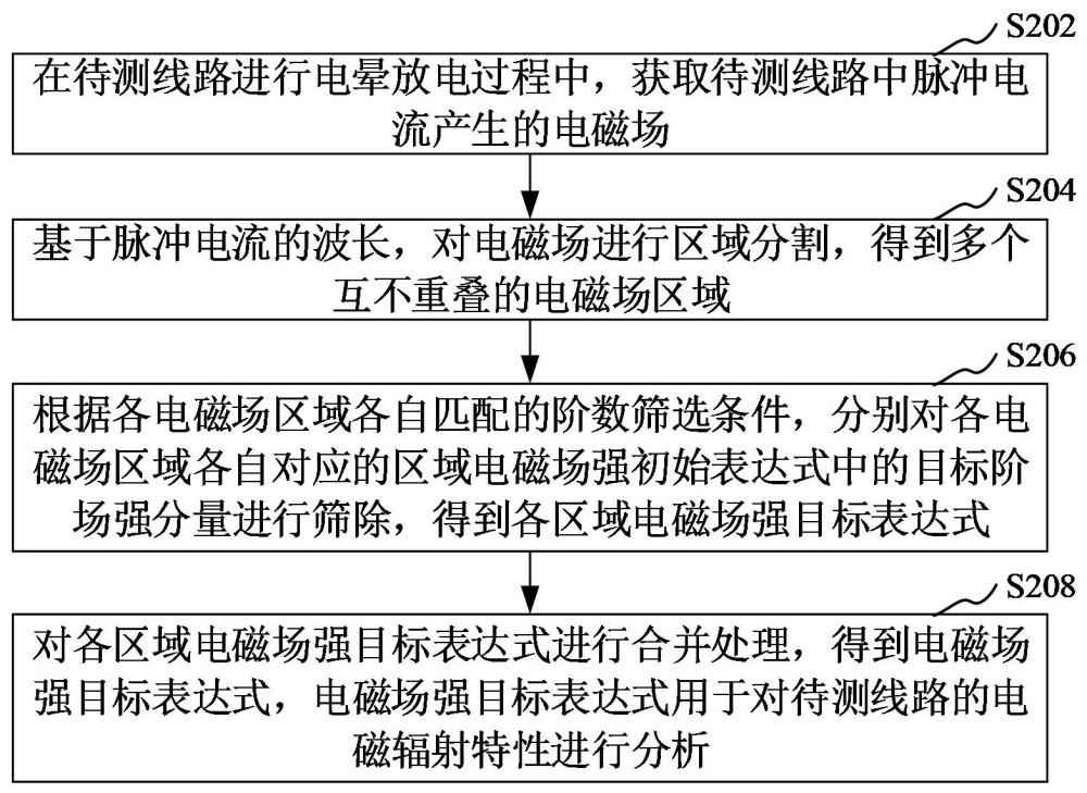 线路的电晕放电处理方法、装置、计算机设备和存储介质与流程