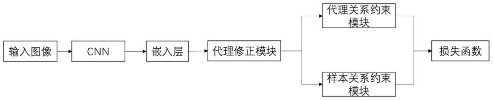 基于代理修正和关系约束的深度度量学习图像检索系统