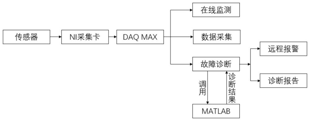 一种气动控制阀在线监测与智能诊断系统