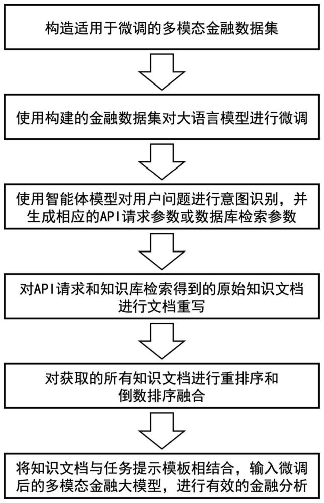 适用于多模态金融分析任务的端到端智能体金融模型方法