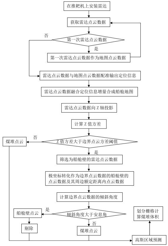 一种基于推耙机点云配准的高斯预测煤堆体积计算方法与流程