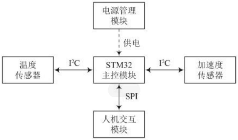 一种监控体温的智能手表以及系统的监控方法与流程