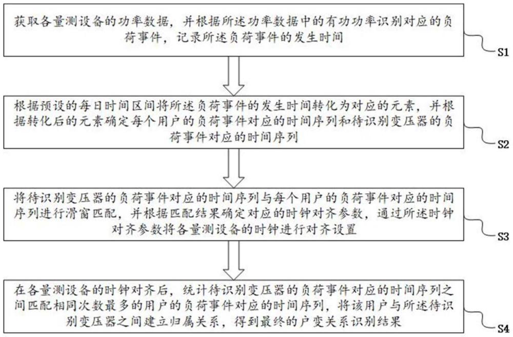 一种户变关系识别方法、系统、设备及程序与流程