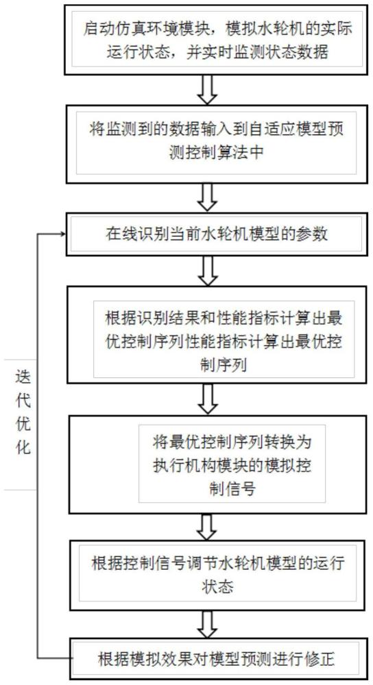 基于自适应模型预测控制算法的调速器控制方法和系统与流程