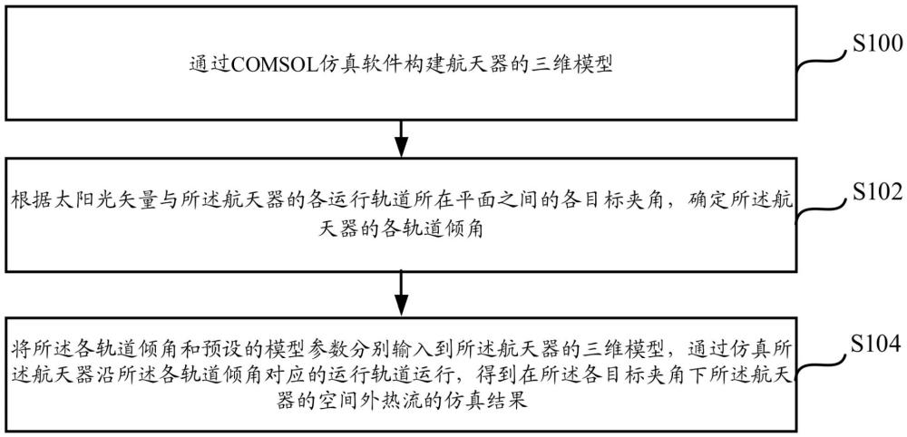 一种模拟航天器的空间外热流的方法及装置与流程