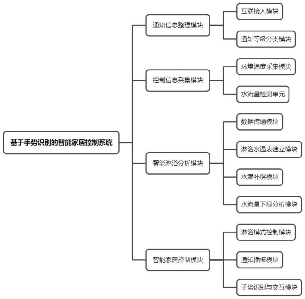 基于手势识别的智能家居控制系统的制作方法