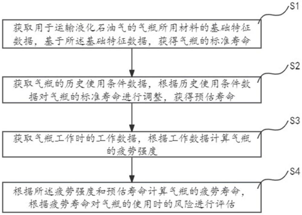 一种气瓶疲劳检测方法及系统与流程