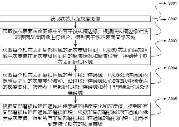 一种电机定转子铁芯质量监测方法