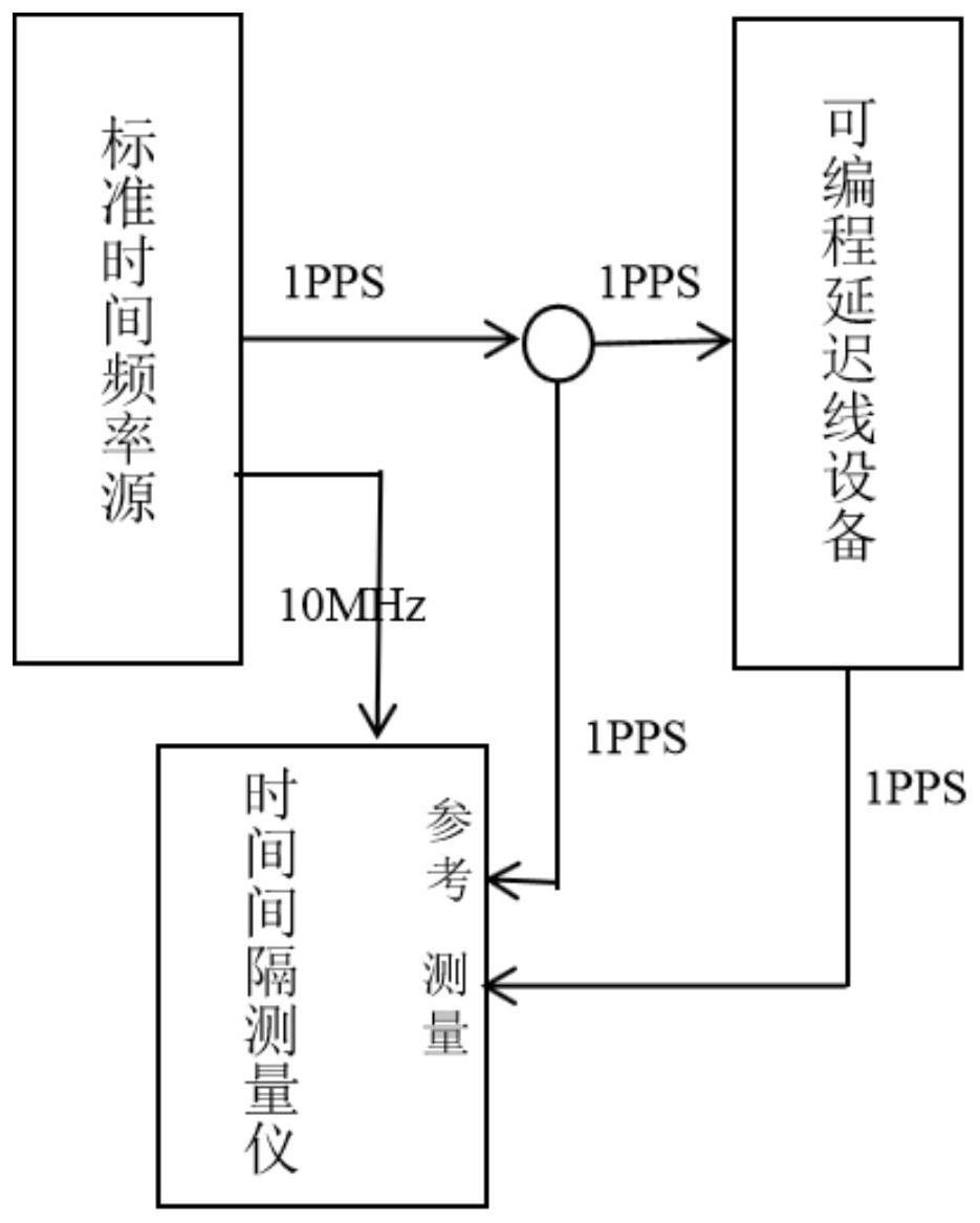 一种用于测量皮秒级时间间隔测量仪分辨力的方法与流程