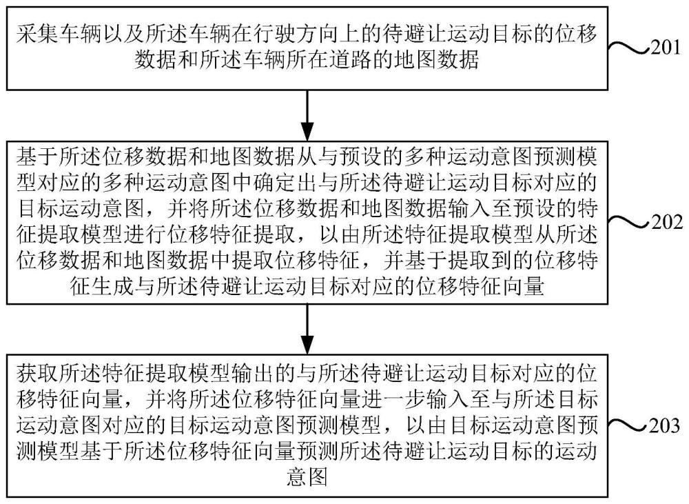 运动目标的运动意图预测方法及装置与流程