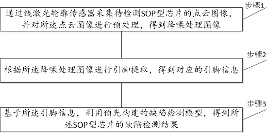 基于点云深度学习的SOP型芯片引脚缺陷检测方法及系统