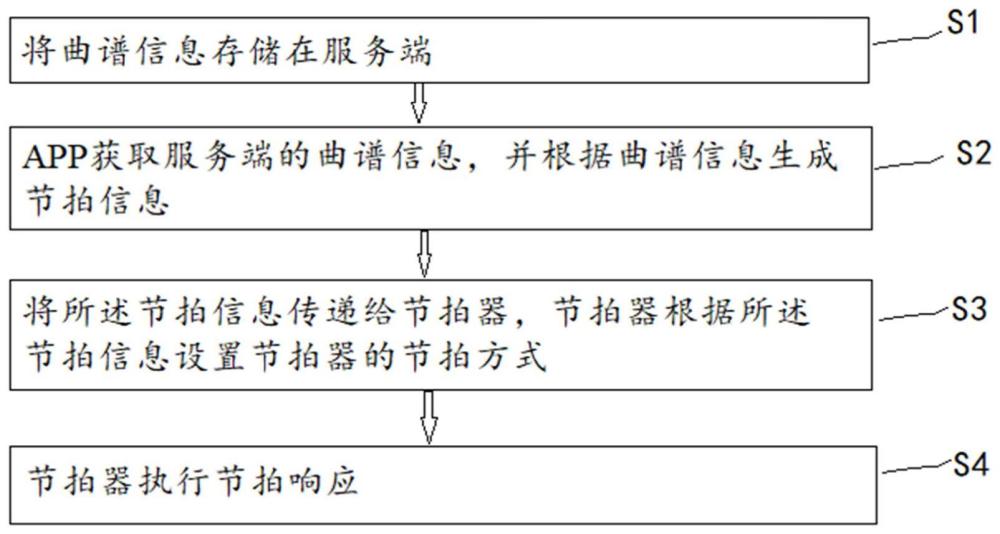 一种智能适应曲谱的节拍器的制作方法