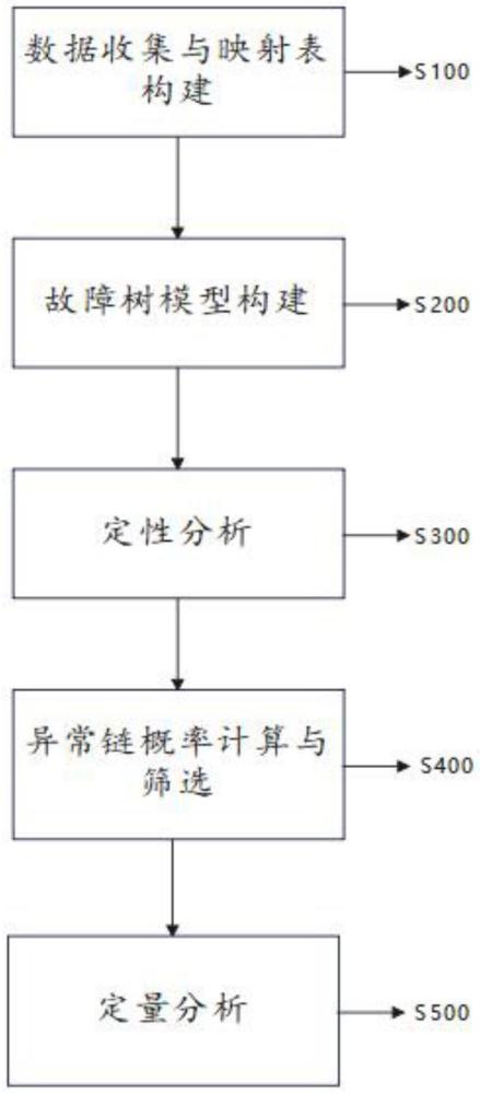 一种基于故障树模型的电力系统数据异常成因分析方法与流程