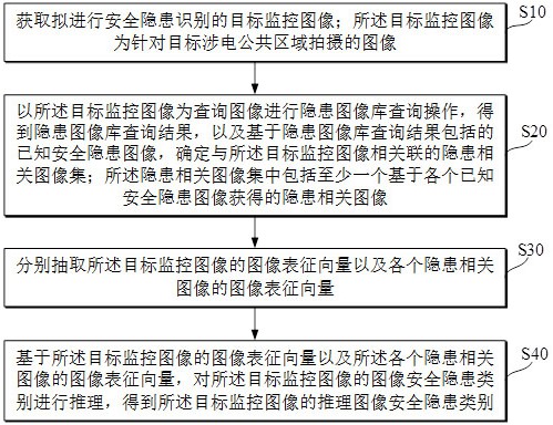 一种涉电公共安全隐患的识别方法和系统与流程