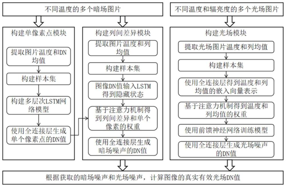 一种基于注意力机制和LSTM的CMOS航天相机温度噪声校正方法与流程