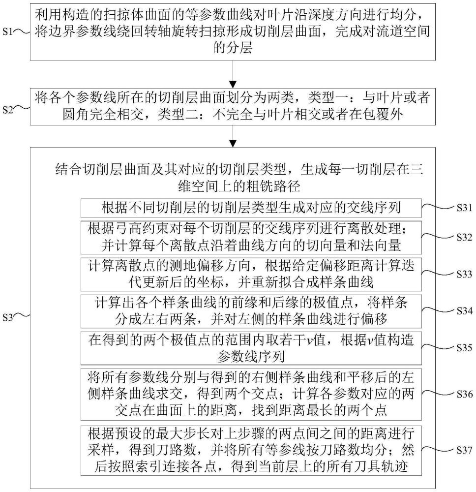 基于参数映射的开式整体叶盘流道铣削路径生成方法