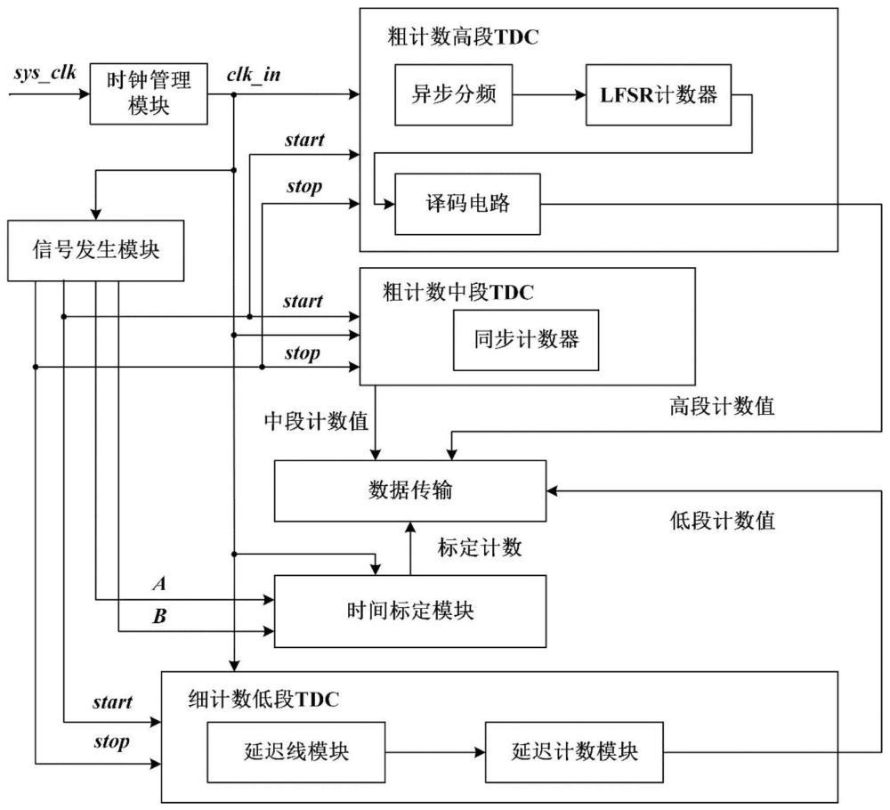 一种宽量程低功耗TDC电路及测量方法