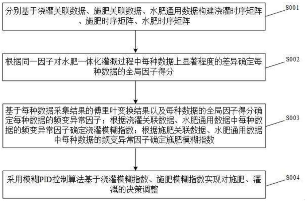 一种水肥一体化灌溉智能决策方法与流程