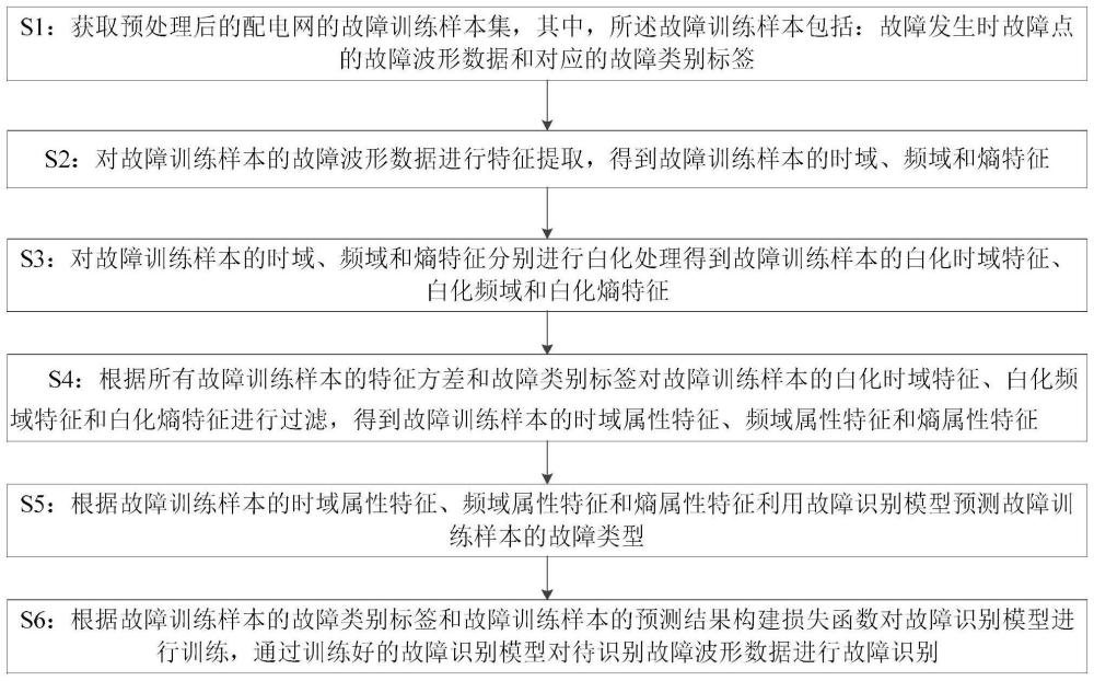 一种基于大数据的配电网故障类型识别方法