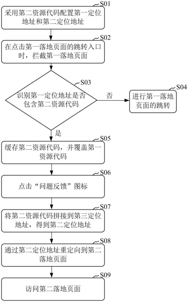 页面访问方法、电子设备、存储介质及程序产品与流程