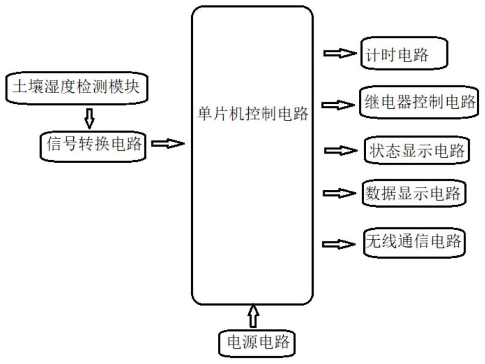 一种基于STM32F103单片机的自动灌溉控制系统