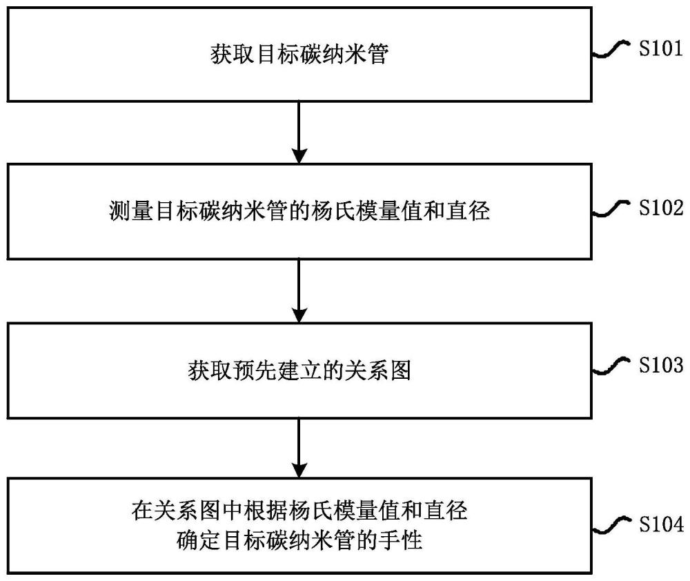 基于杨氏模量的判断碳纳米管手性方法