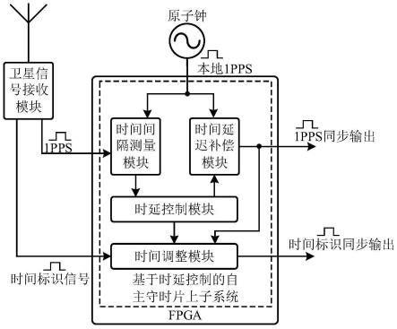 一种基于时延控制的自主守时系统及方法与流程