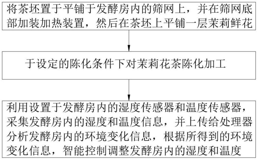 一种用于茉莉花茶陈化加工过程中的智能发酵控制方法与流程