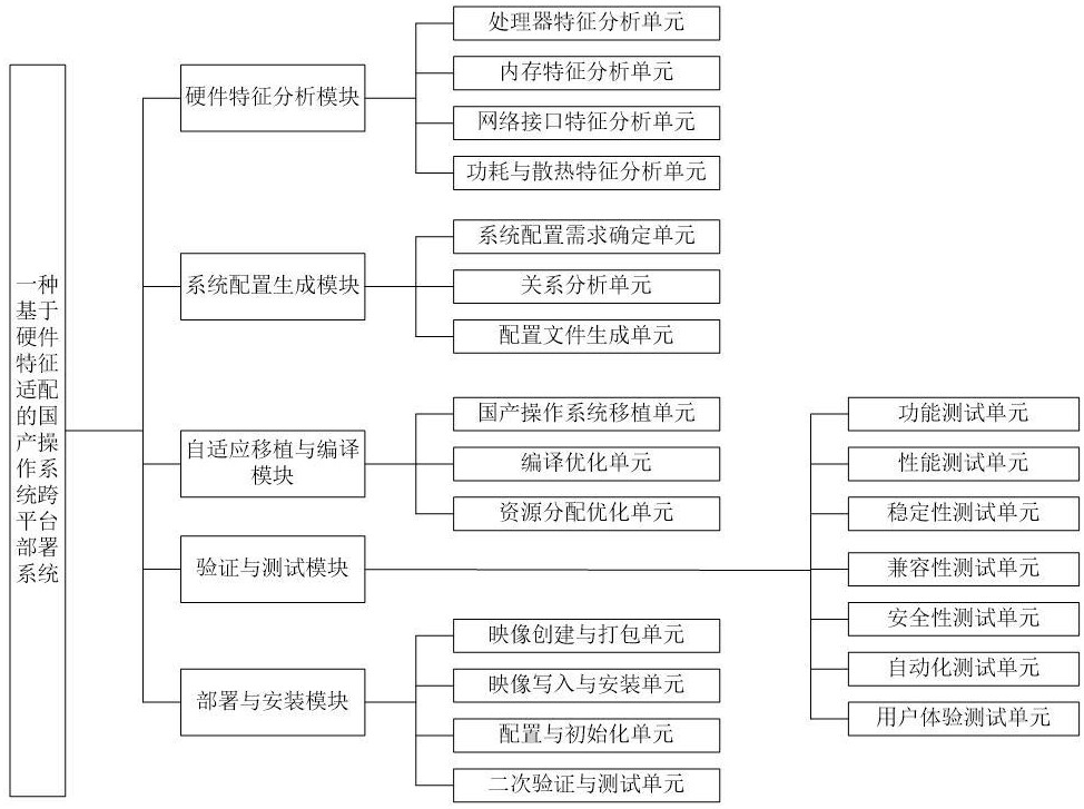 一种基于硬件特征适配的国产操作系统跨平台部署系统的制作方法