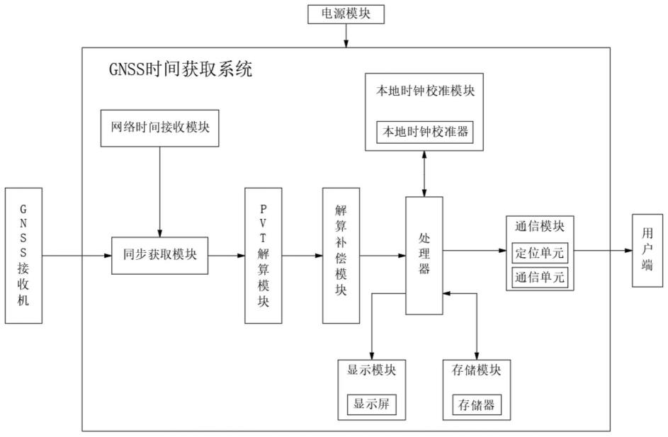 于GNSS接收机中获取GNSS时间的方法及装置与流程