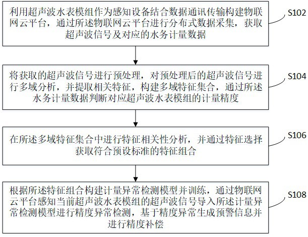 基于物联网的超声波水表模组计量数据处理方法及系统与流程