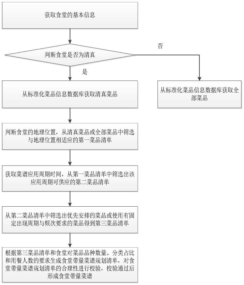 基于智慧食堂的智能化带量菜谱规划方法、系统及介质与流程