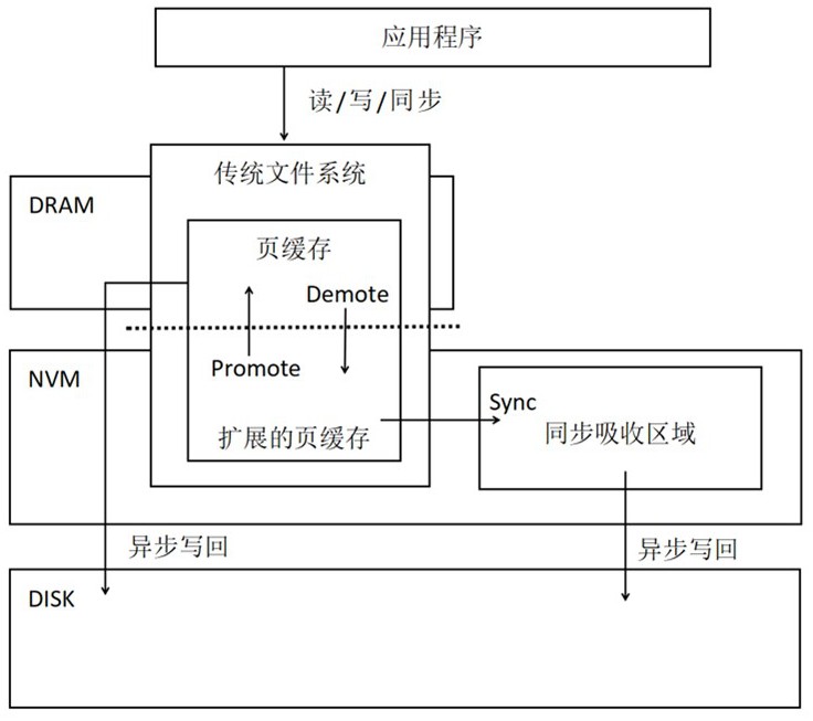 一种基于新型持久内存的文件系统加速方法