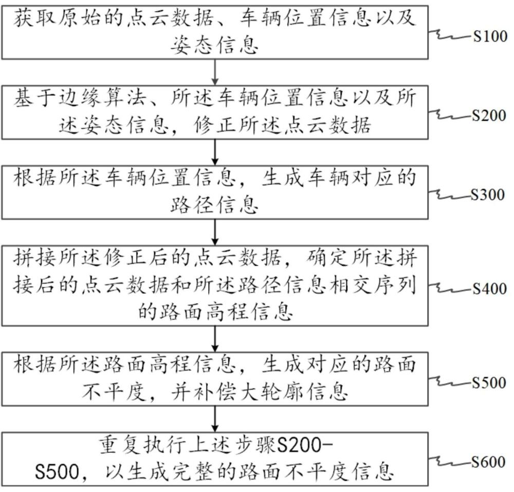 路面不平度的检测方法、检测装置及检测设备