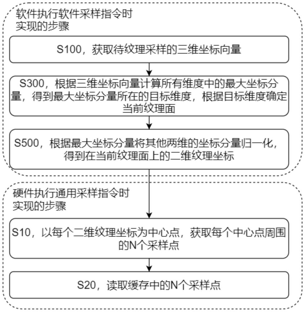 一种基于立方体纹理的纹理采样方法、设备及存储介质与流程