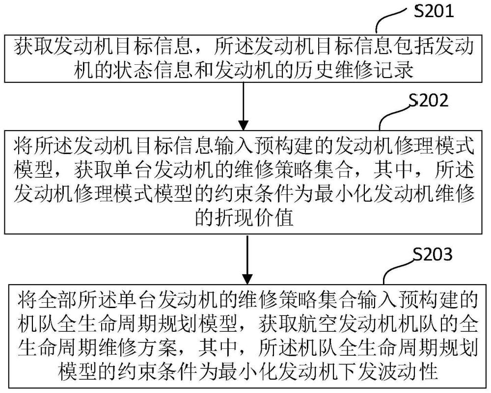 航空发动机全生命周期管理方法、装置、设备及存储介质与流程