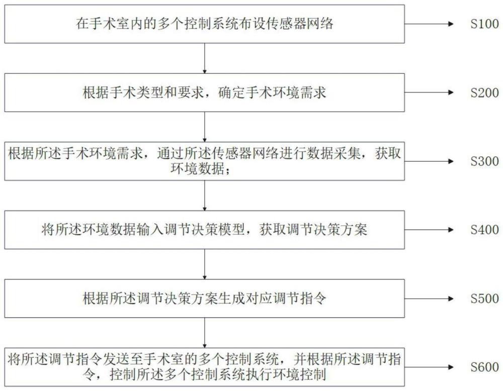 用于手术室的多系统集成控制方法与流程