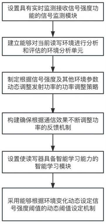 一种读写器RFID发射功率自适应控制方法与流程