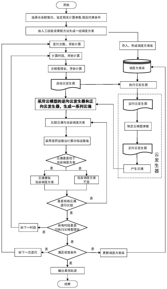 梯级水库群等蓄量防洪调度优化系统及其优化方法与流程