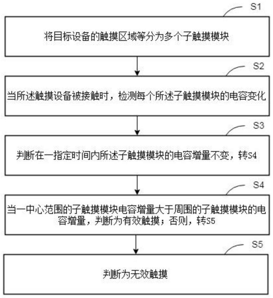 一种有效触摸判断方法、系统、软件及设备与流程