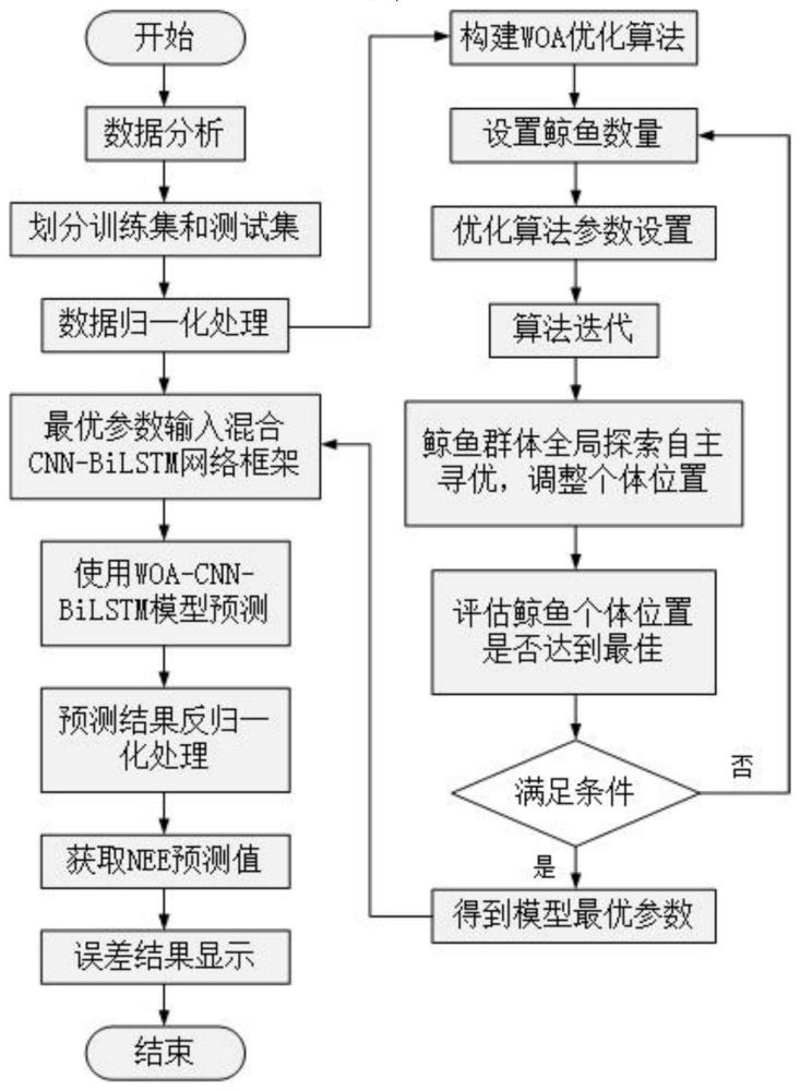 一种基于鲸鱼算法优化神经网络的碳通量预测方法