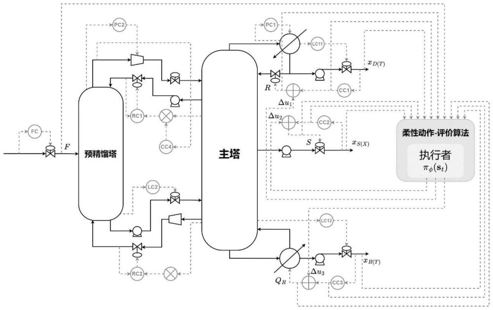 一种结合强化学习补偿的隔壁式精馏塔PID控制方法